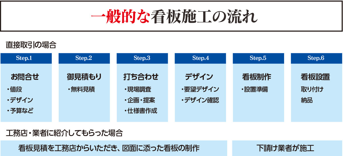 一般的な看板施工の流れ